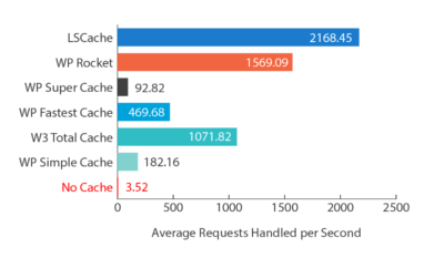 So sánh LiteSpeed WordPress Cache với các plugin khác