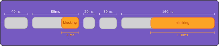 Minh hoạ tác vụ kéo dài trong Total Blocking Time