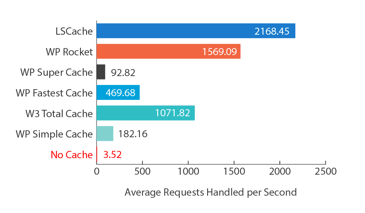 So sánh LiteSpeed WordPress Cache với các plugin khác
